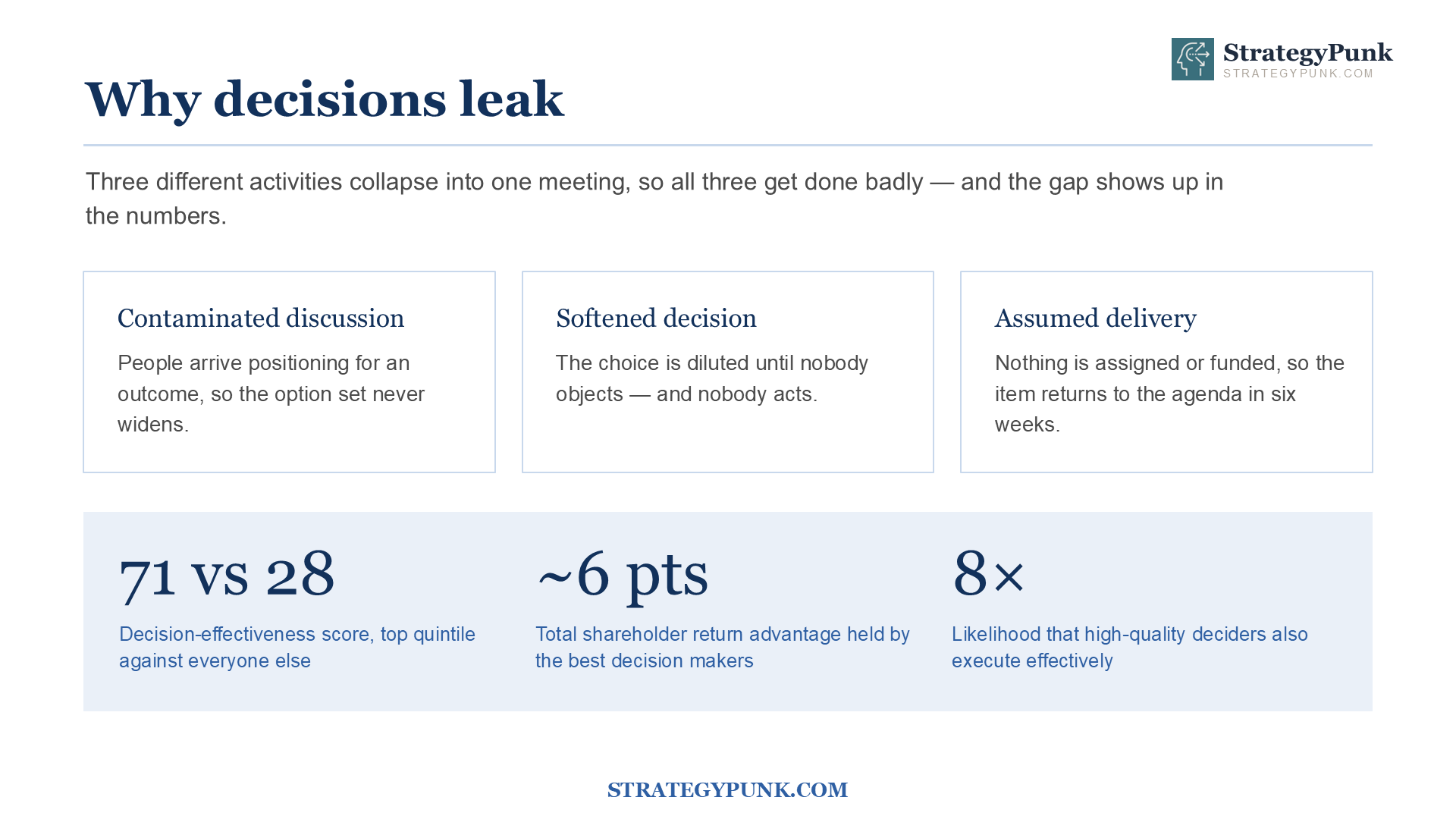 Discuss, Decide, Deliver Framework: Why decisions leak