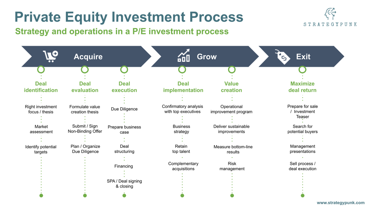 Private Equity Investment Process: Free Template