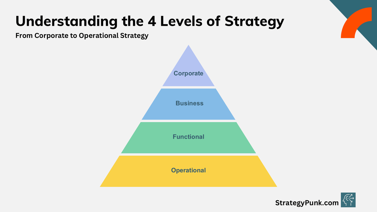 Understanding the 4 Levels of Strategy (FREE PPT)