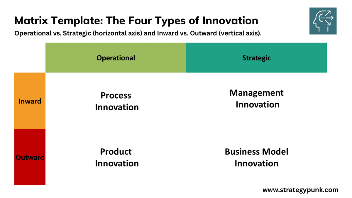 The Innovation Playbook: Understanding and Applying the Four Types of Innovation (FREE PPT)