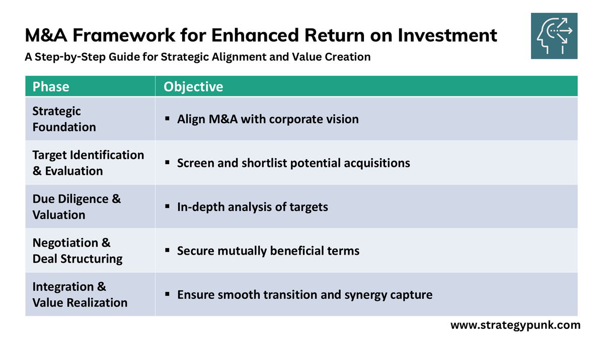 M&A Framework for Enhanced Return on Investment