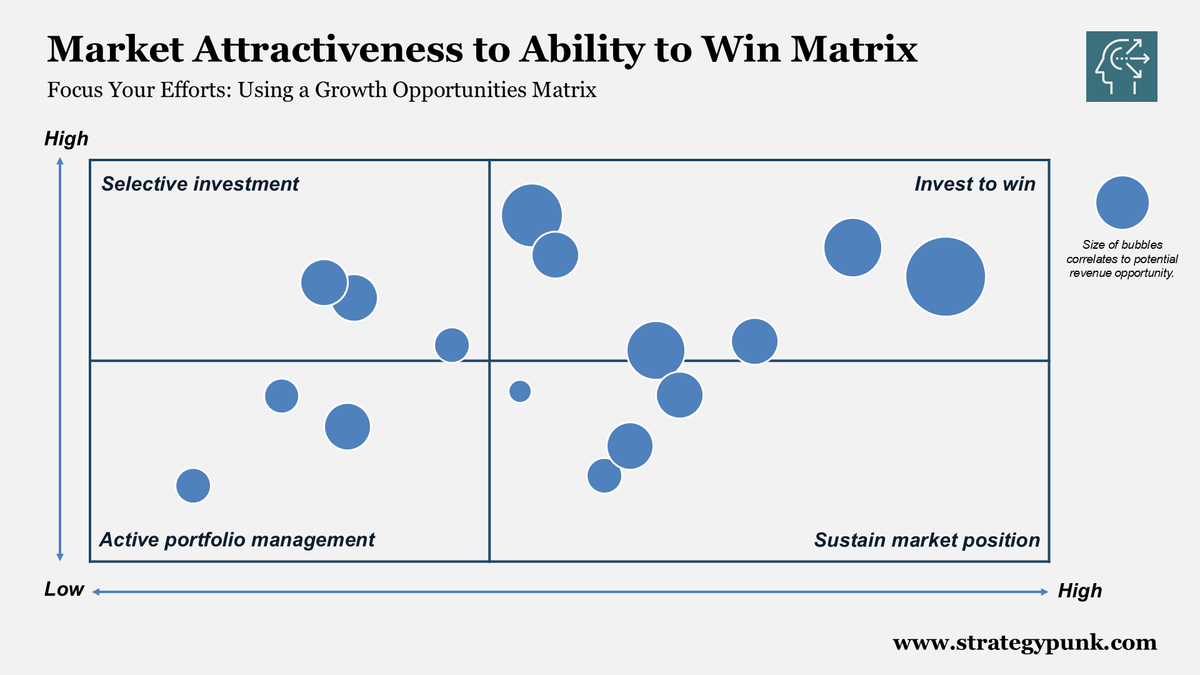 Mastering Strategic Focus: Market Attractiveness vs Ability to Win Matrix (Free PPT)