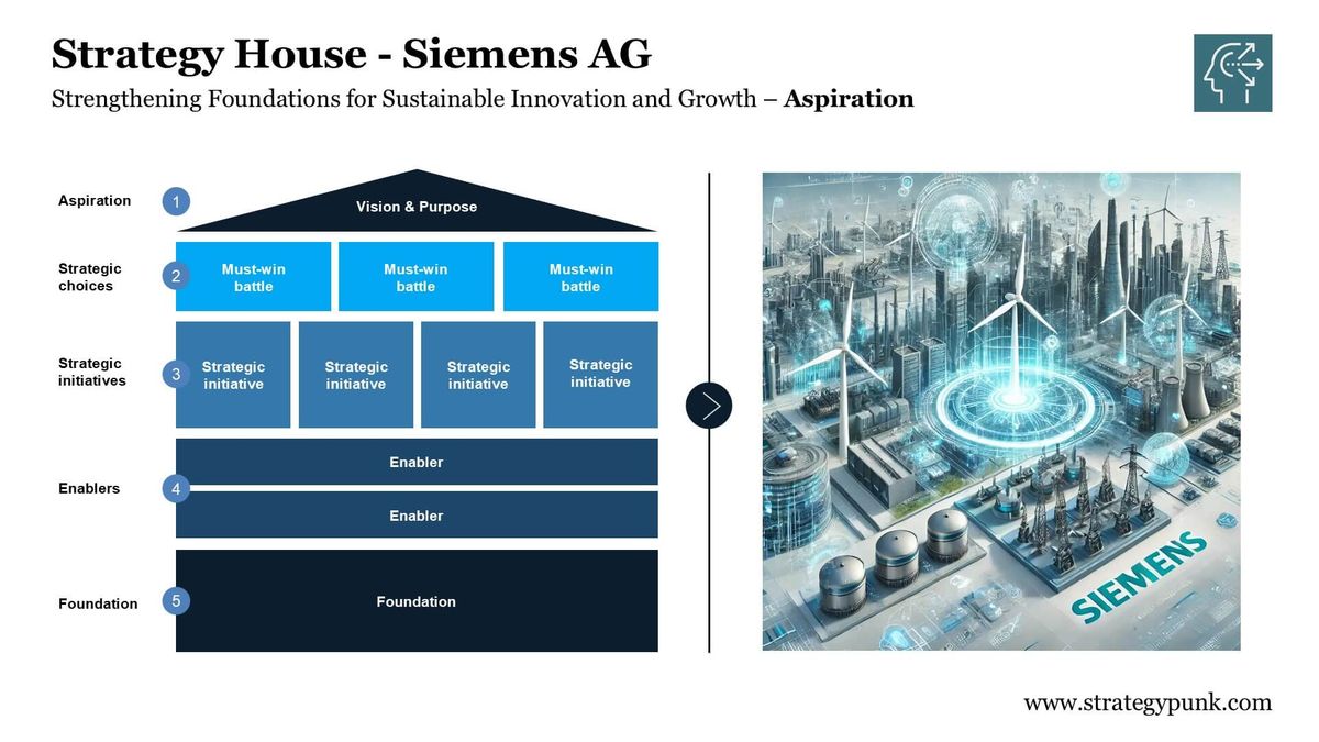Digital Transformation by Design: The Siemens Strategy House