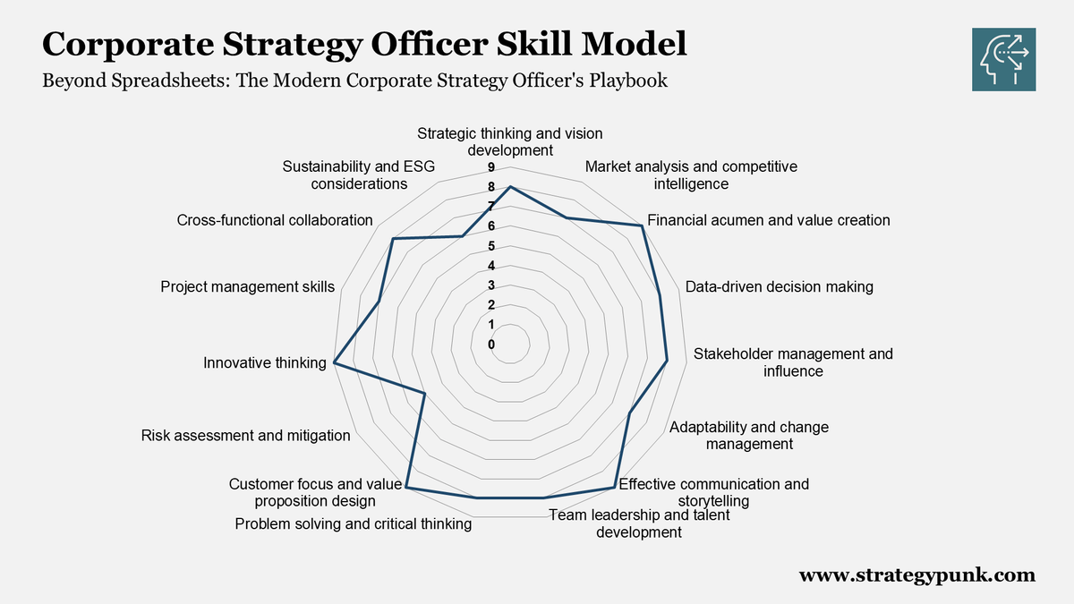 Corporate Strategy Officer Skill Model (Free Excel & PPT Tool)