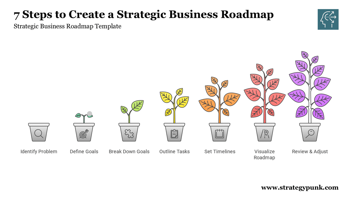 7 Steps to Create a Strategic Business Roadmap (FREE PPT)