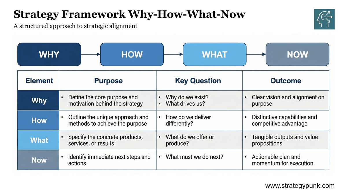 Why-How-What-Now Framework: Free Strategy Template (PDF)