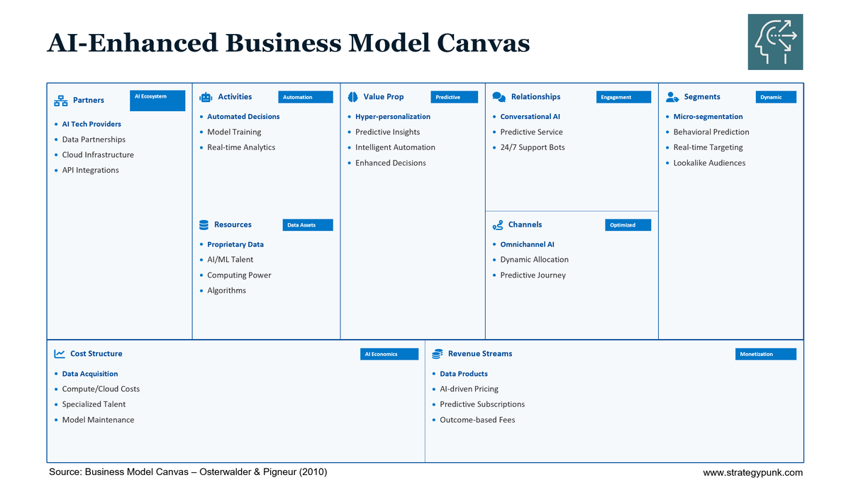 AI-Enhanced Business Model Canvas: Free Template + How to Use It