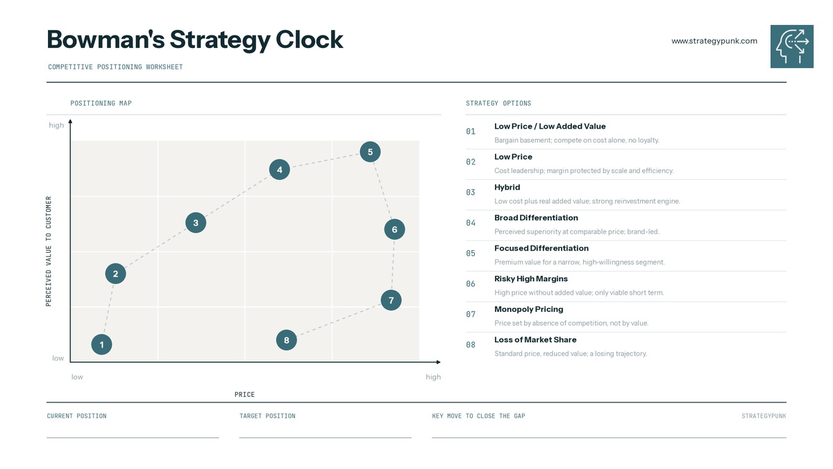 Bowman's Strategy Clock: The Eight Ways to Compete on Price and Value (Free PDF&PPT)