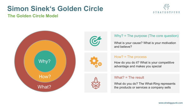 Simon Sinek's Golden Circle: Complete Guide with Free PowerPoint Template