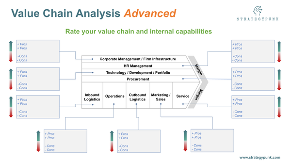 Michael E. Porter Value Chain Analysis: Free PowerPoint Template
