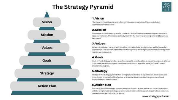 Strategic Planning with The Strategy Pyramid (Free Powerpoint)