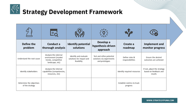 A Step-by-Step Guide to Develop and Implement Effective Strategies (FREE PPT Template)