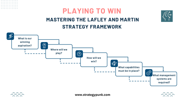 Playing To Win: Mastering the Lafley and Martin Strategy Framework