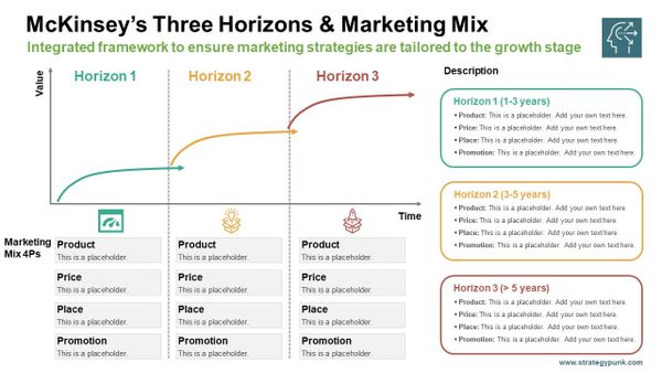 Combining the McKinsey 3 Horizons Framework and Marketing 4Ps (Free PPT)