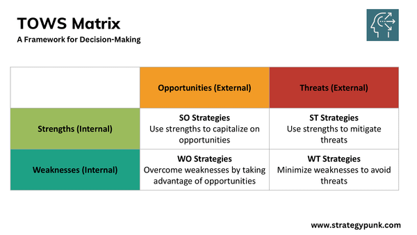 Strategic Planning with the TOWS Matrix - A Framework for Decision-Making (FREE PPT)