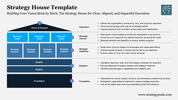 Harness the Infamous Strategy House Used by McKinsey, Bain, and BCG (Free Template)