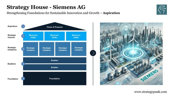 Digital Transformation by Design: The Siemens Strategy House