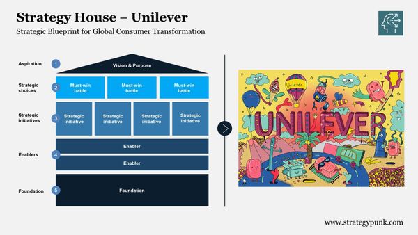 Unilever's Growth Action Plan 2030: A Strategy House Analysis (Free PPT and PDF)
