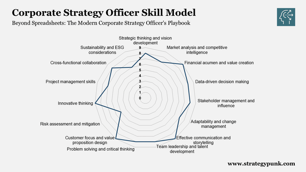 Corporate Strategy Officer Skill Model (Free Excel & PPT Tool)