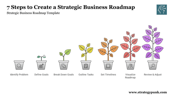 7 Steps to Create a Strategic Business Roadmap (FREE PPT)
