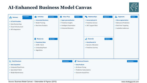 AI-Enhanced Business Model Canvas: Free Template + How to Use It