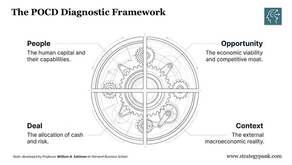 The Ultimate Guide to the POCD Strategy Framework: Evaluate Your Venture