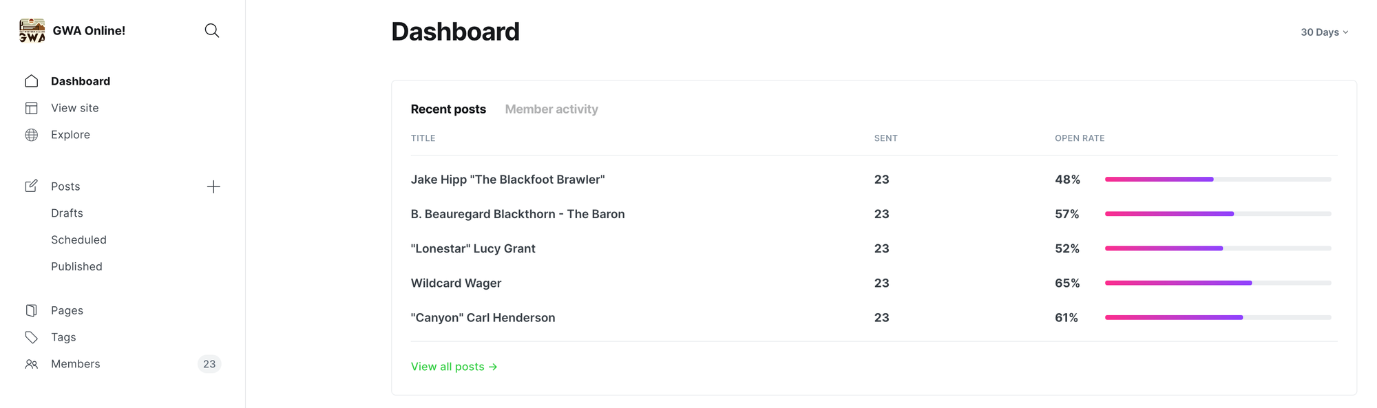 GWA Online dashboard showing recent posts with member names, send counts, and open rates displayed in a table format.