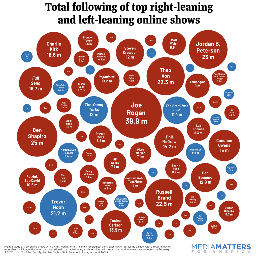 Total following of top right-leaning and left-leaning online shows. The graphic displays dozens of red and blue circles that represent right and left podcasters/hosts like Joe Rogan, Jordan Peterson, Tucker Carlson, Trevor Noah and many more.