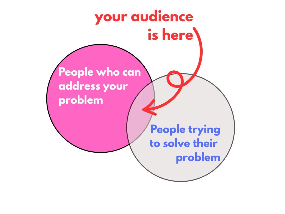 Your newsletter audience is in the overlap of "People who can address your problem" and "People trying to solve their problem"