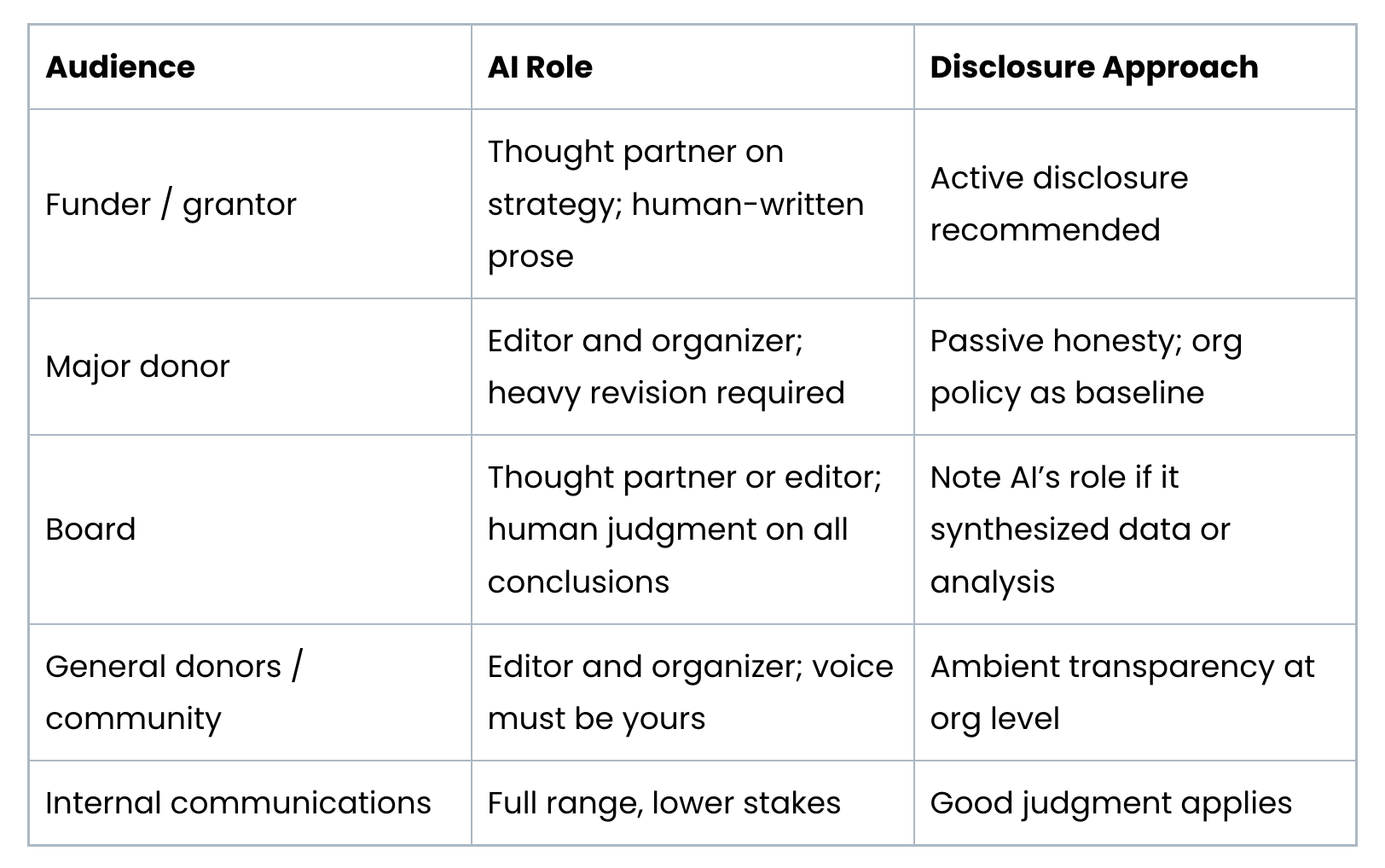 Table summary of a framework for approaching the disclosure of AI use in content. It looks audience, AI role in content creation, and disclosure approaches. Via Sage Eubanks at Brevity & Wit.