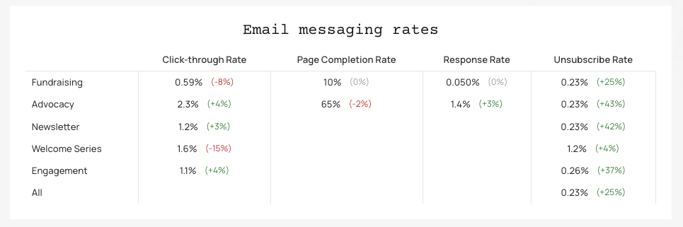 M+R Benchmarks data on nonprofit email messaging in 2025. Newsletter click rates showed a small 3% rise. Rates are broken into email type categories including Fundraising, Advocacy, Newsletter, Welcome Series, and Engagement.
