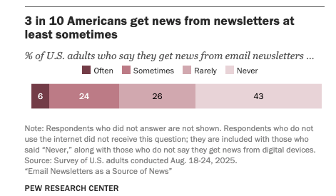 Pew Research Center chart showing that 3 in 10 Americans report using email newsletters as news sources at least some of the time. 