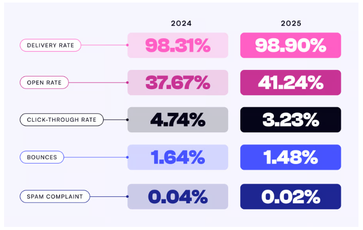 Beehiiv data on Delivery Rate, Open Rat, Click-Through Rate, Bounces, and Spam Complaint rates in 2024 and 2025. 