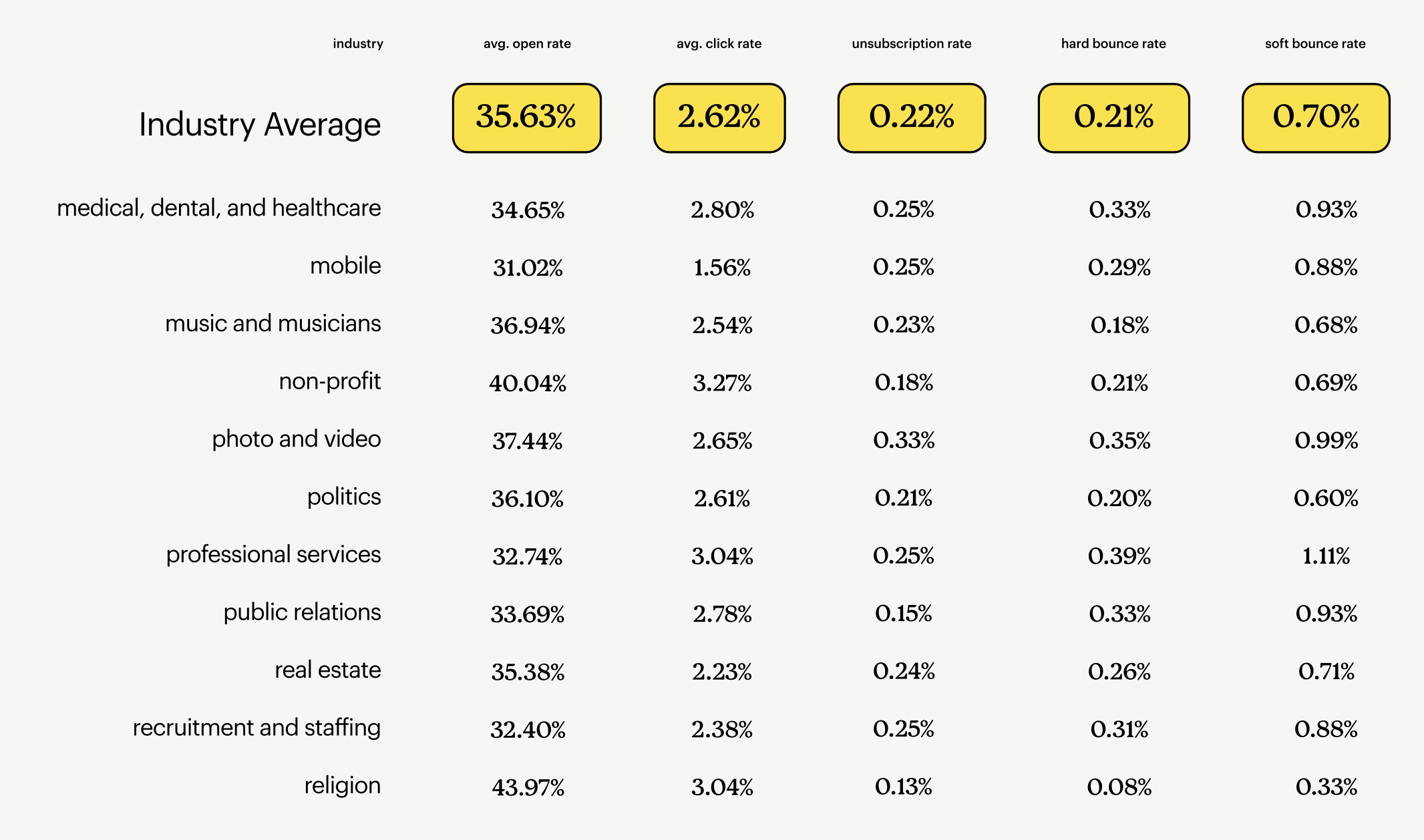Sector email benchmarks reported by Mailchimp, including nonprofit benchmarks. Non-profit click rates are reported to be 3.27% by Mailchimp.