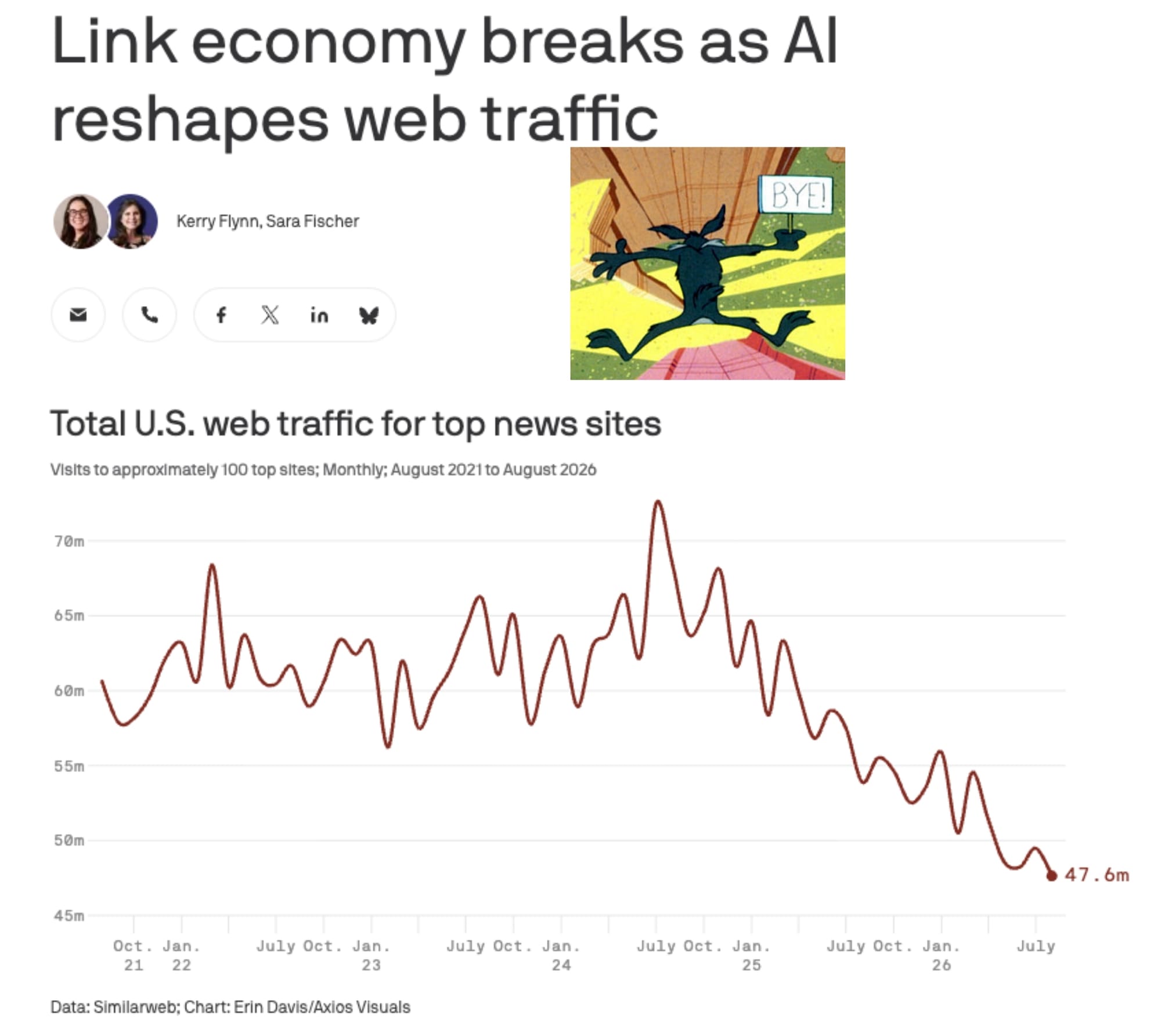 Axios chart shows the precipitous drop (around 33%) in search traffic going to news sites over the past two years.