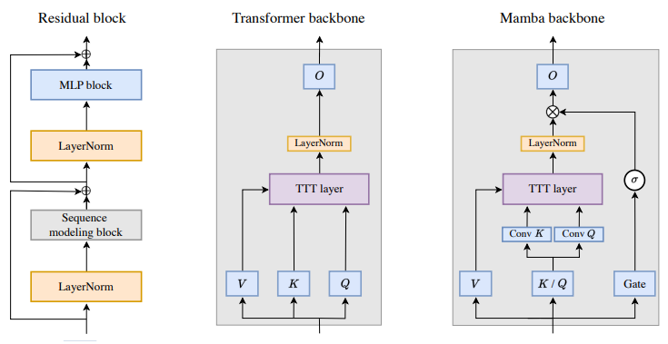 Transformer의 한계를 극복할 TTT(Test Time Training) 아키텍처