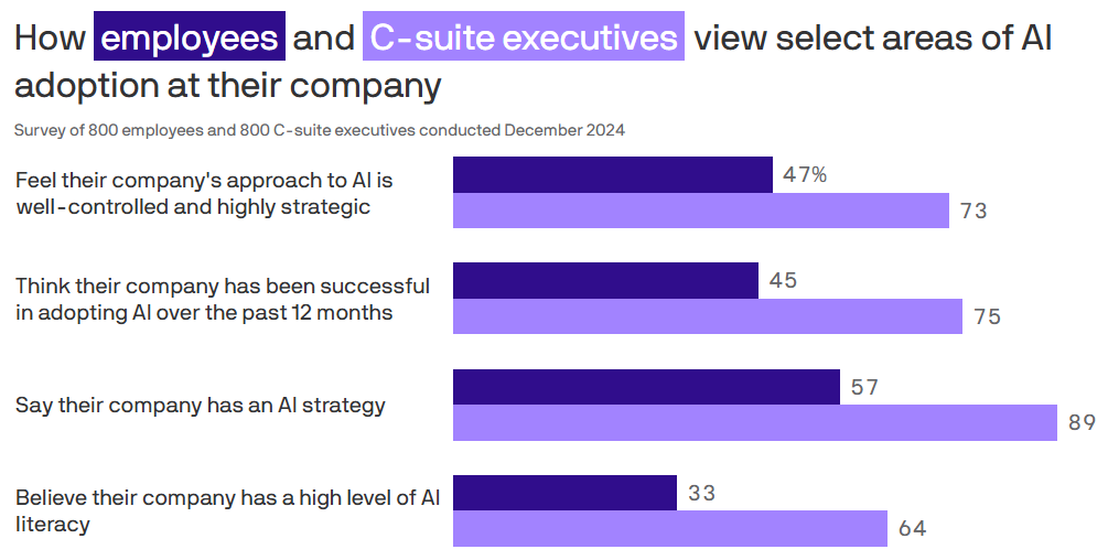 기업을 흔드는 AI, 경영진과 직원이 바라보는 AI에 대한 시각차이
