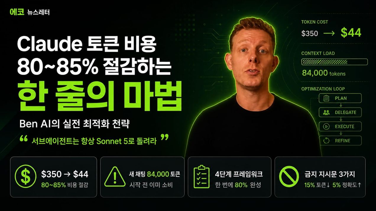 에코 뉴스레터 커버 — 클로드 토큰 요금 85% 절감 (서브에이전트 모델 라우팅)