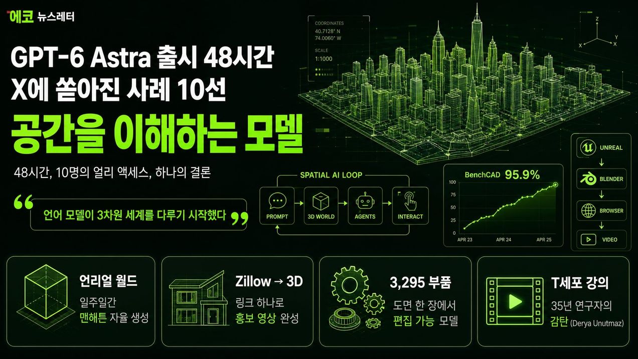 GPT-6 Astra 출시 48시간, X에 쏟아진 “이게 된다고?” 사례 10선 — 공간을 이해하는 모델이 온다