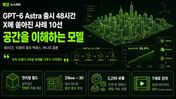 GPT-6 Astra 출시 48시간, X에 쏟아진 “이게 된다고?” 사례 10선 — 공간을 이해하는 모델이 온다