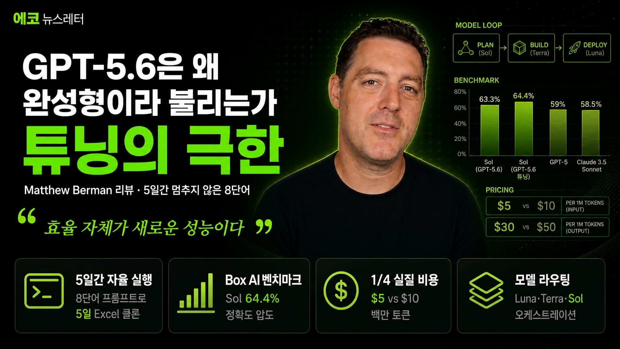 미국 톱 AI 유튜버 매튜 버먼이 GPT-5.6을 5일간 돌려본 뒤 남긴 말 — "이건 소수점 업그레이드가 아니다"