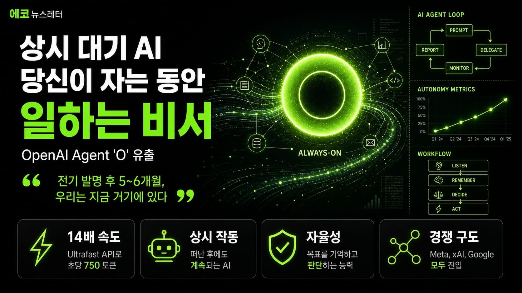 OpenAI 상시 대기 비서 'o' 유출을 정리한 에코 뉴스레터 커버