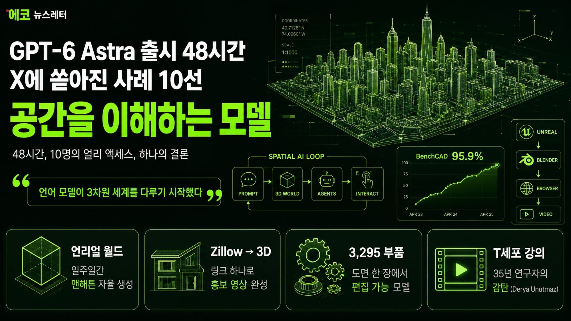 GPT-6 Astra 출시 48시간, X에 쏟아진 “이게 된다고?” 사례 10선 — 공간을 이해하는 모델이 온다