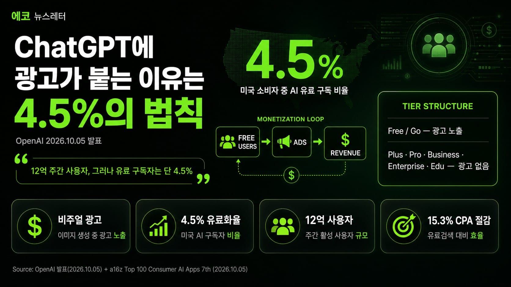 ChatGPT 이미지 생성에 광고가 붙습니다 — 12억 사용자 중 결제자는 4.5%뿐