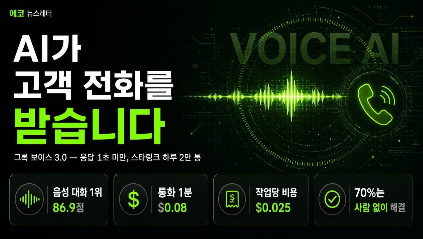그록 보이스 3.0 커버 — AI가 고객 전화를 받습니다, 응답 1초 미만