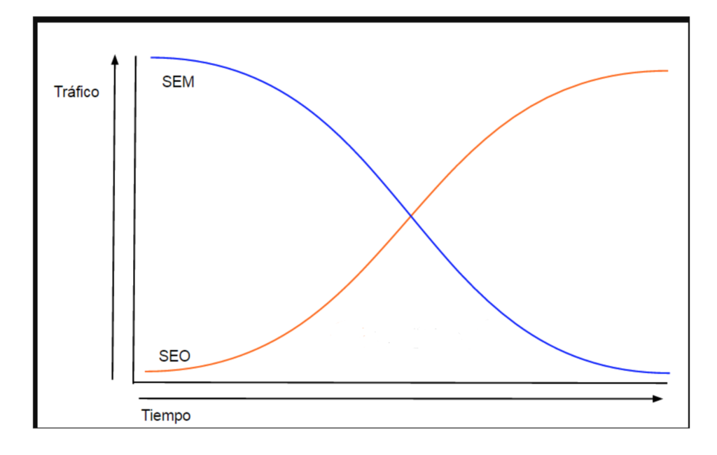 Punto de equilibrio entre tráfico pago y tráfico orgánico Punto de equilibrio de SEO y SEM en una estrategia de marketing digital