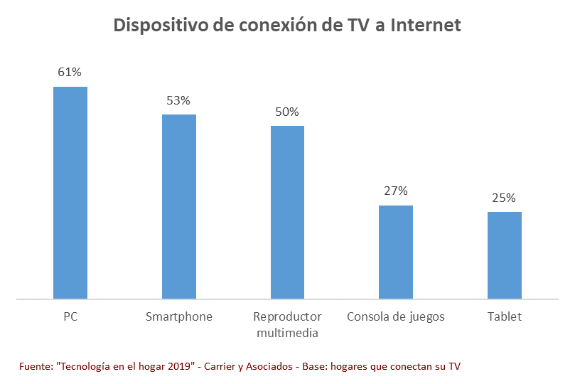Dispositivos conectados a internet en los hogares, por Enrique Carrier
