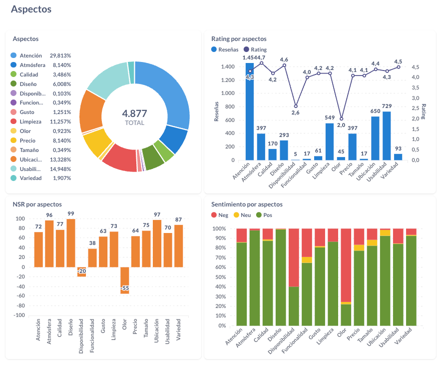 Turismo de Argentina - Ratings sobre Hospedajes: Aspectos evaluados Mayo 2024
