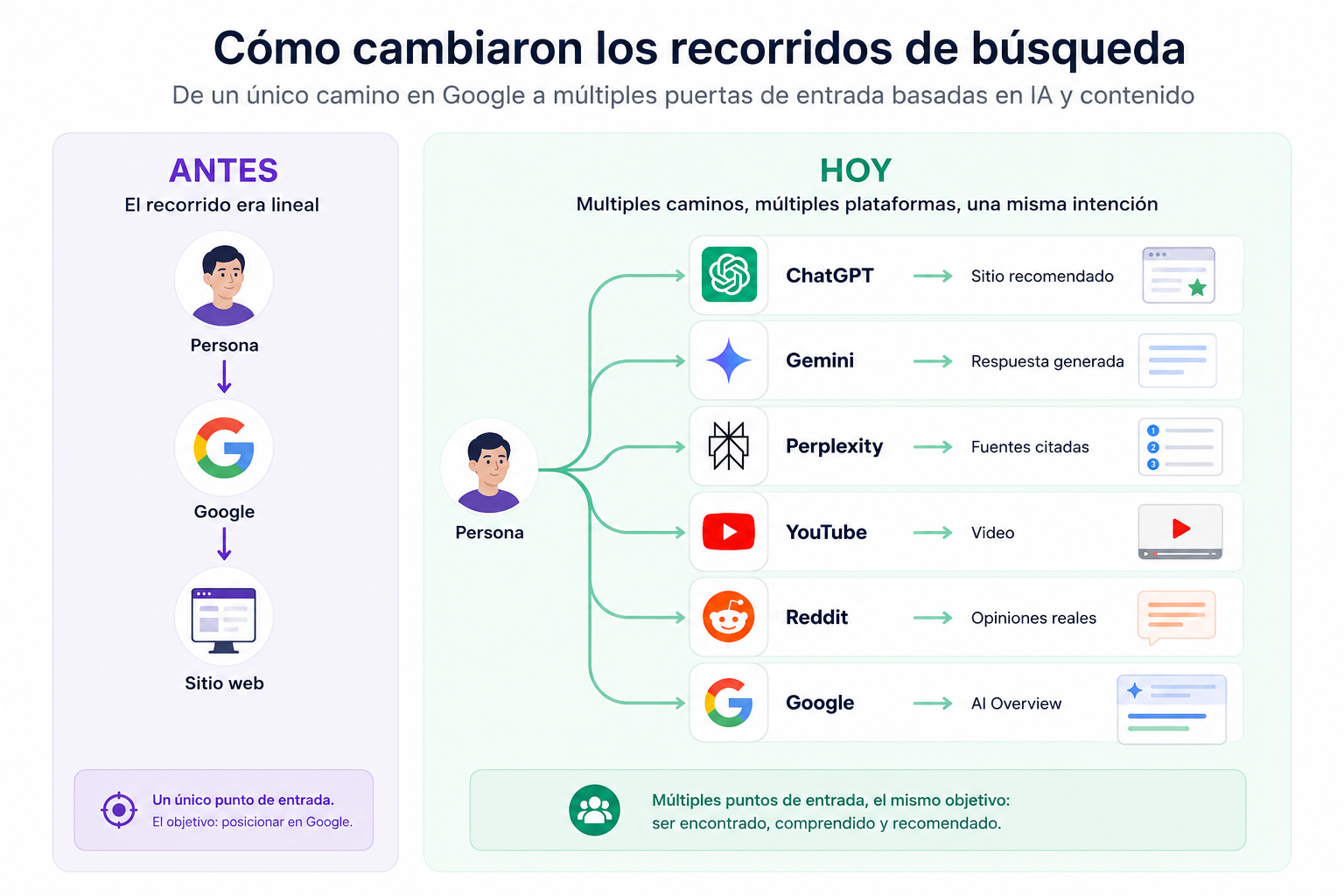 Diagrama del recorrido de búsqueda con IA: ChatGPT, Gemini, Perplexity, Google, YouTube y Reddit.
