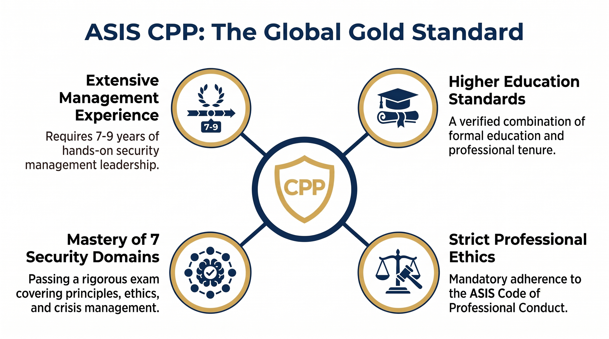 The Rigor of the ASIS CPP Credential @GuardTrainingTN